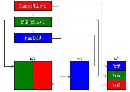 キャッシュフロー計算書: 投資家向け財務分析の基礎講座
